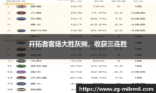 开拓者客场大胜灰熊，收获三连胜